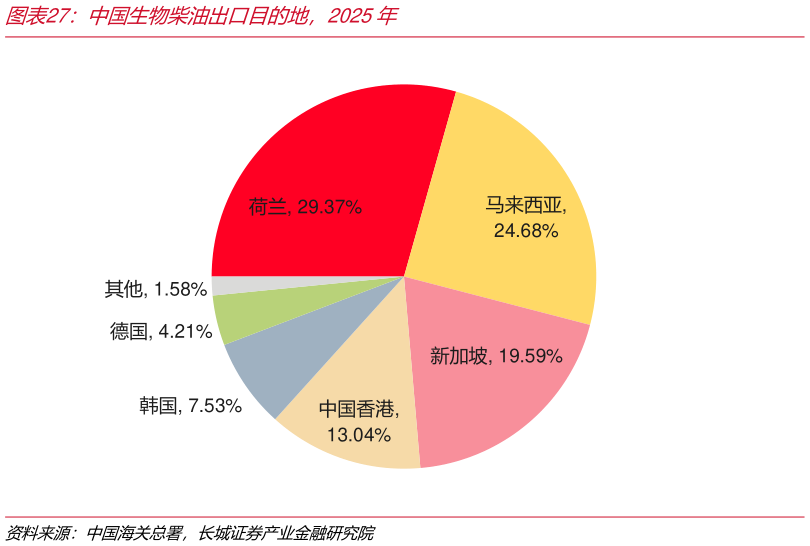 请问一下中国生物柴油出口目的地，2025年