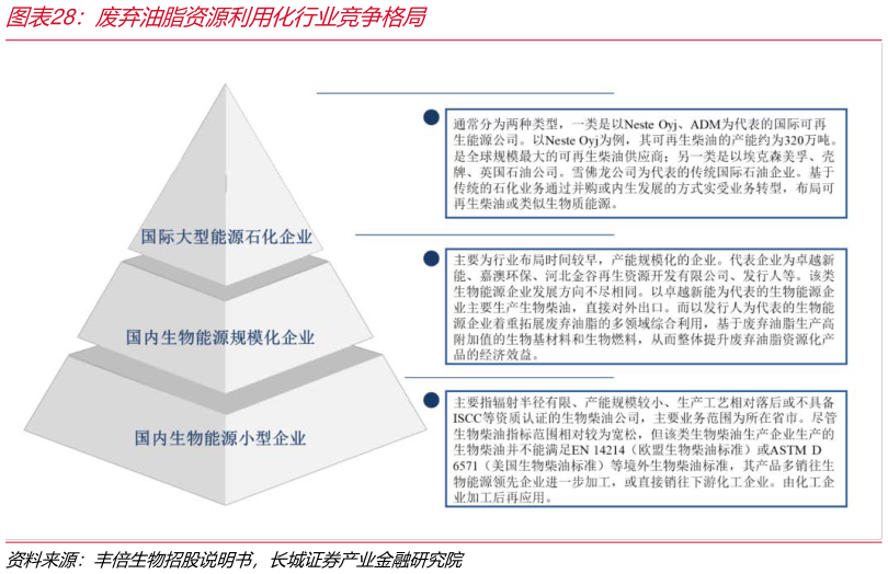 如何了解废弃油脂资源利用化行业竞争格局