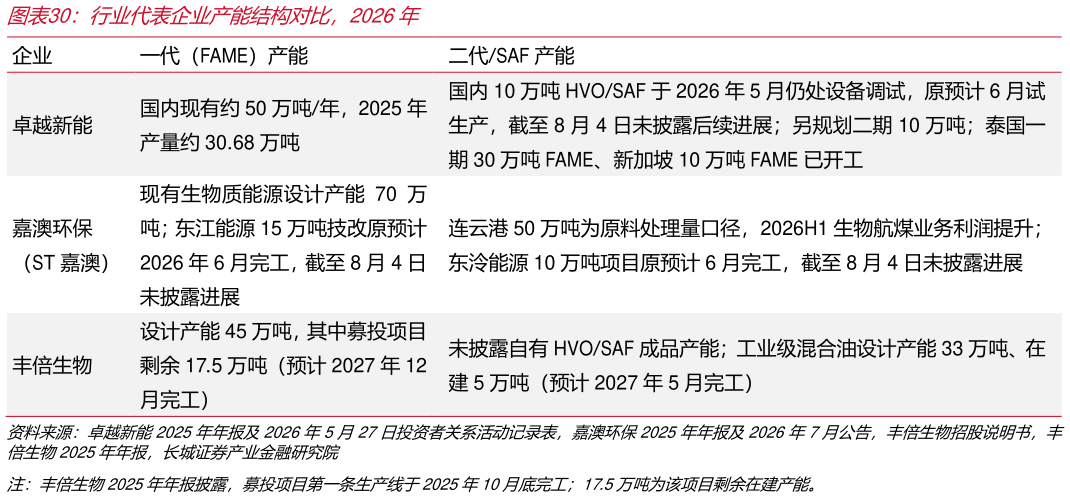 你知道行业代表企业产能结构对比，2026年 