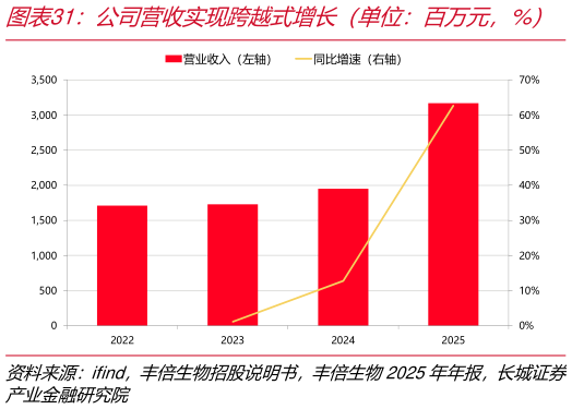 请问一下公司营收实现跨越式增长（单位：百万元，%）   公司净利润恢复增长（单位：百万元，%）