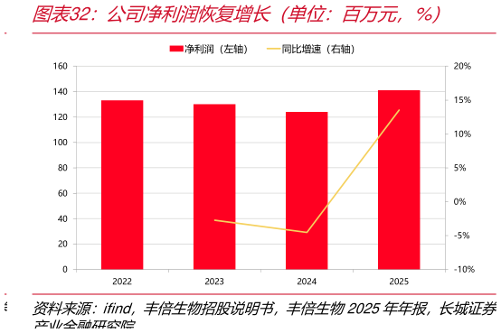 一起讨论下公司净利润恢复增长（单位：百万元，%）