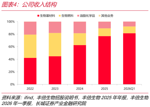 想问下各位网友公司收入结构