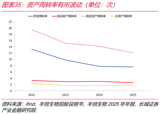 如何看待资产周转率有所波动（单位：次）
