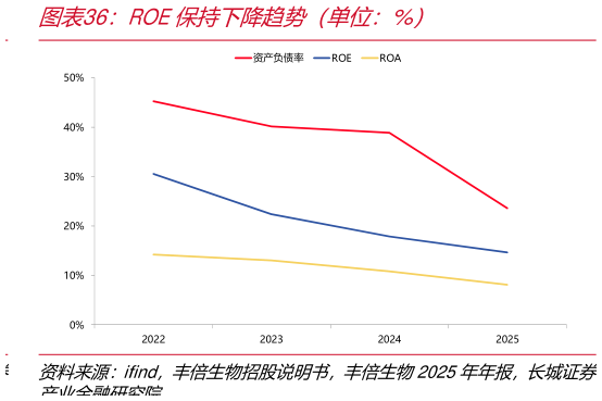谁知道ROE保持下降趋势（单位：%）