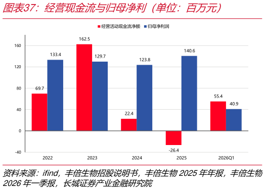 想问下各位网友经营现金流与归母净利（单位：百万元）