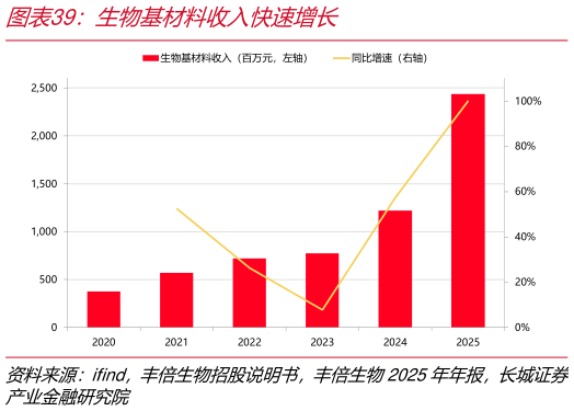 想问下各位网友生物基材料收入快速增长