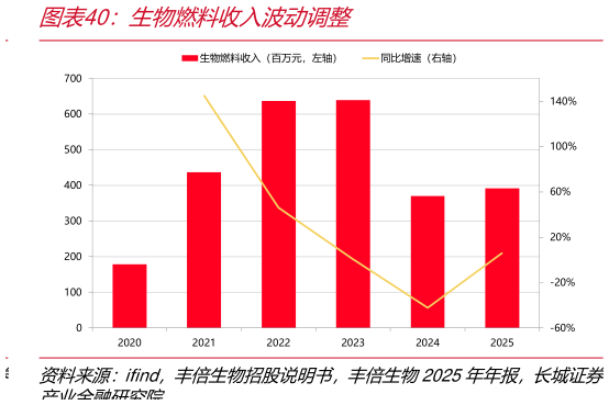 谁知道生物燃料收入波动调整
