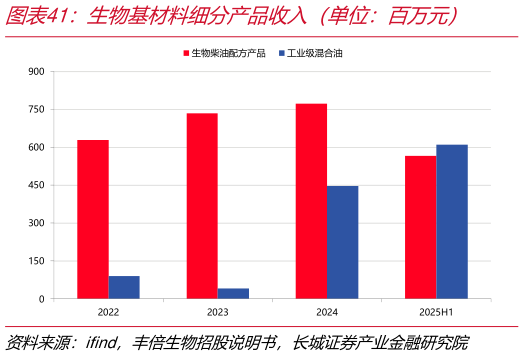咨询下各位生物基材料细分产品收入（单位：百万元）
