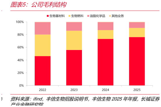 各位网友请教一下公司毛利结构