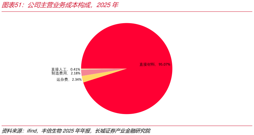 请问一下公司主营业务成本构成，2025年