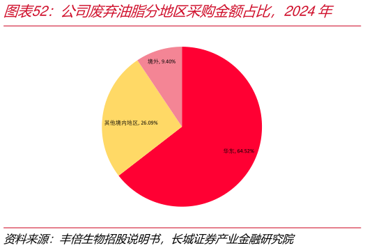 谁知道公司废弃油脂分地区采购金额占比，2024年    公司废弃油脂采购单价走势（单位：元吨）
