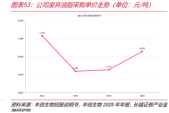 请问一下公司废弃油脂采购单价走势（单位：元吨）
