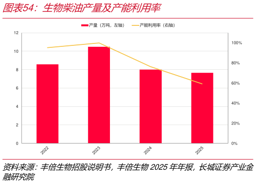 如何了解生物柴油产量及产能利用率