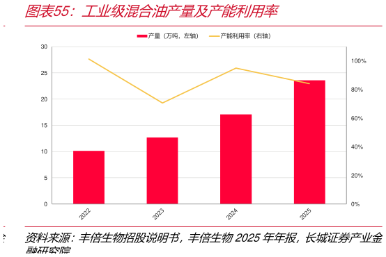 如何了解工业级混合油产量及产能利用率