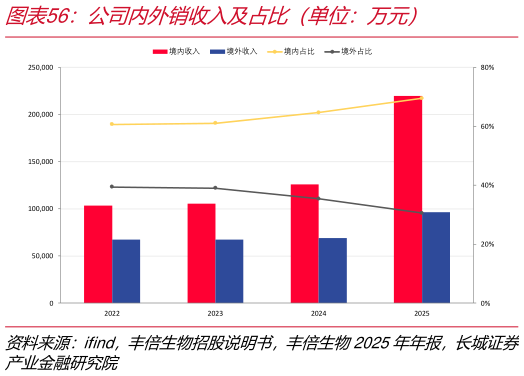 你知道公司内外销收入及占比（单位：万元）