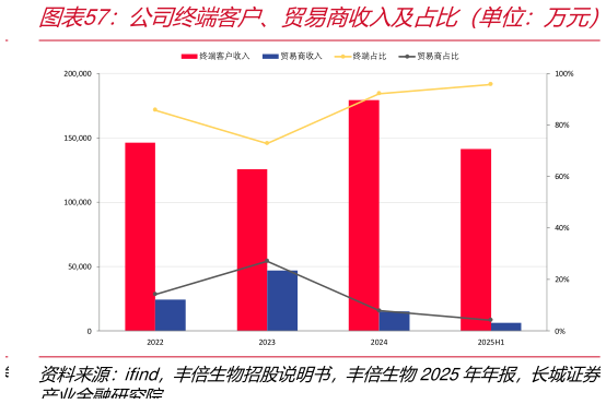 谁知道公司终端客户、贸易商收入及占比（单位：万元）