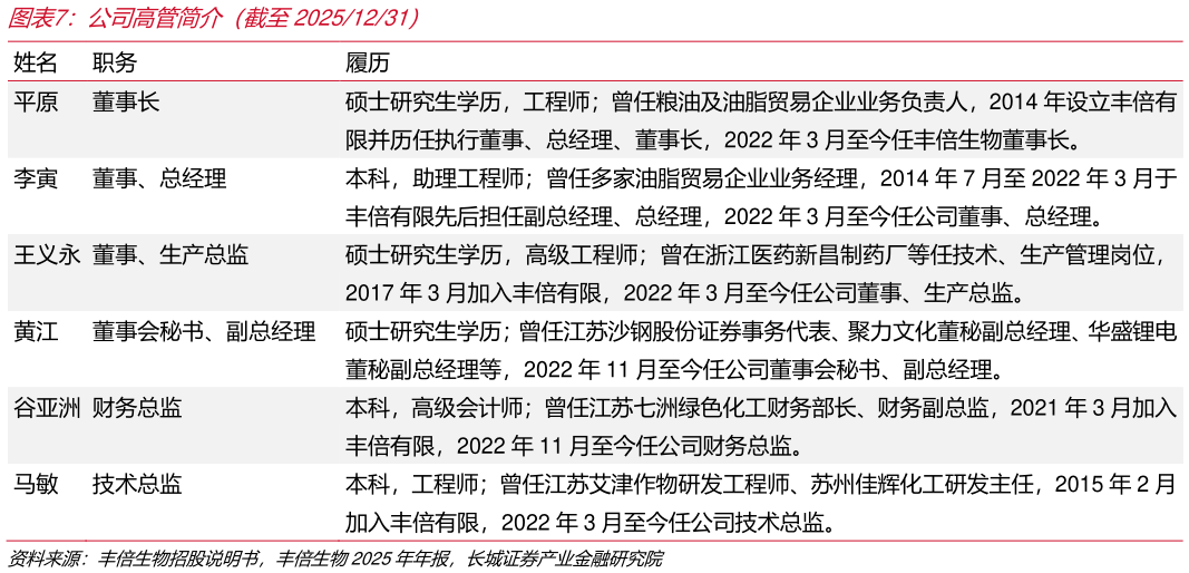 怎样理解公司高管简介（截至20251231） 