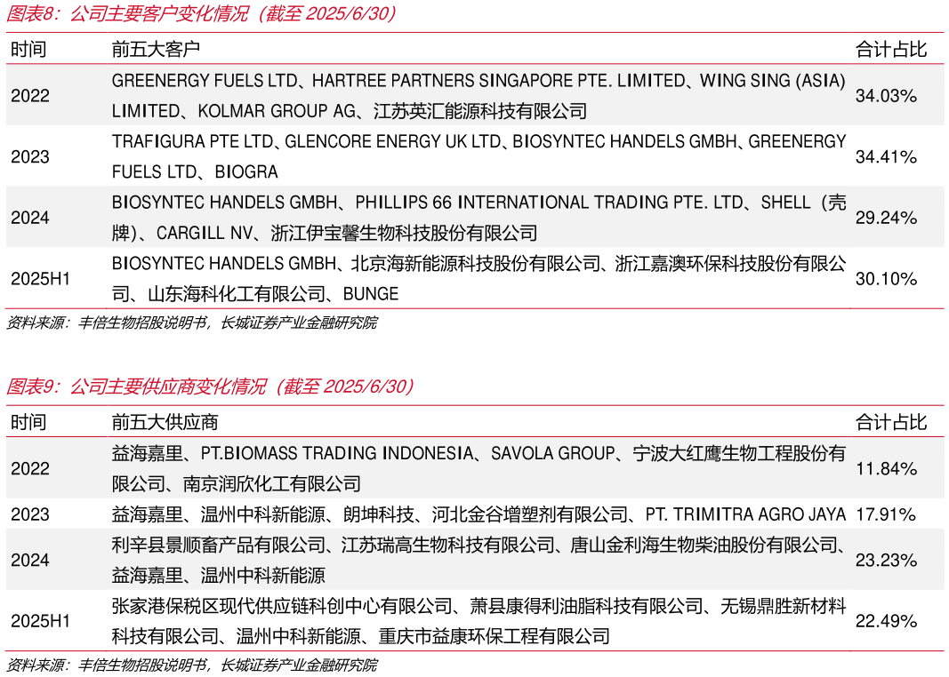 谁能回答公司主要客户变化情况（截至2025630） 
