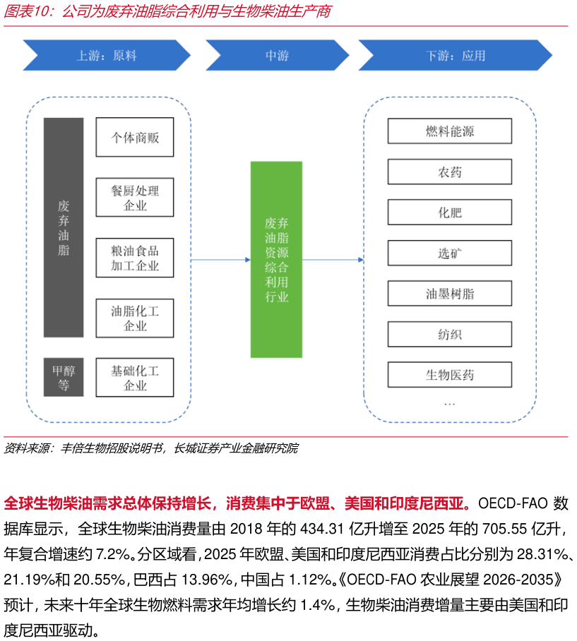 如何了解公司为废弃油脂综合利用与生物柴油生产商