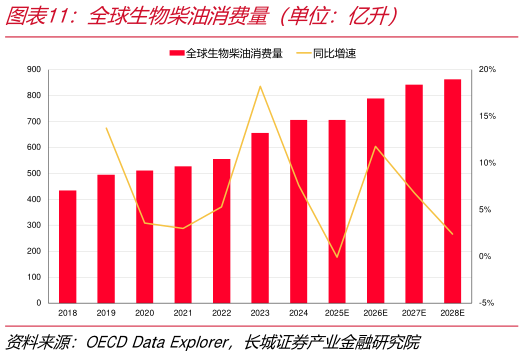 我想了解一下全球生物柴油消费量（单位：亿升）