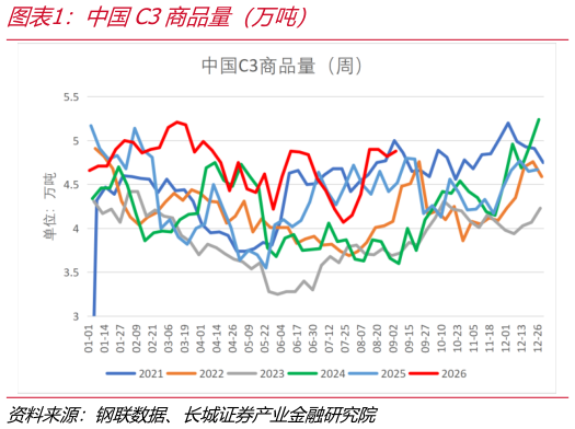 想关注一下中国C3商品量（万吨）