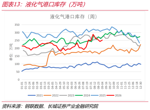 谁能回答液化气港口库存（万吨）
