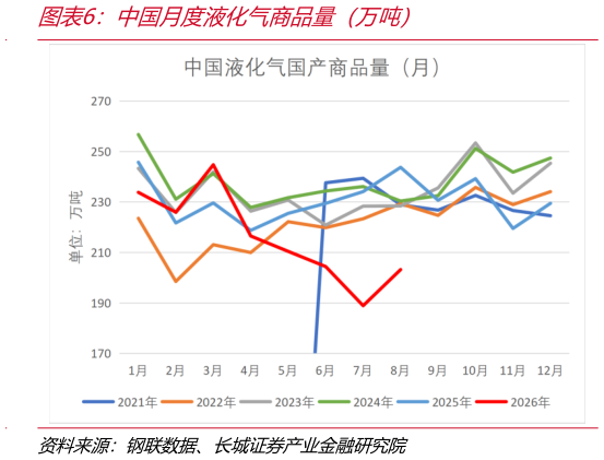 如何才能中国月度液化气商品量（万吨）