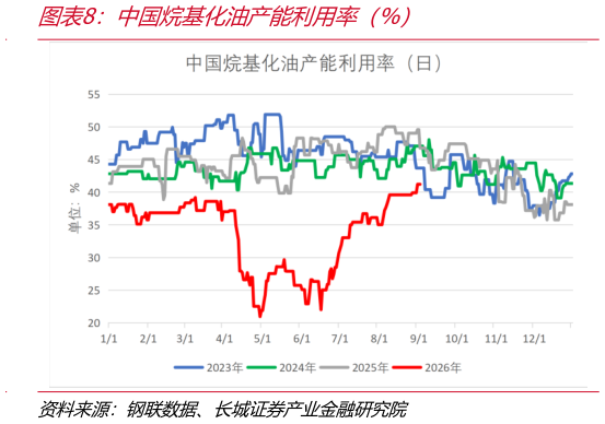 如何解释中国烷基化油产能利用率（%）