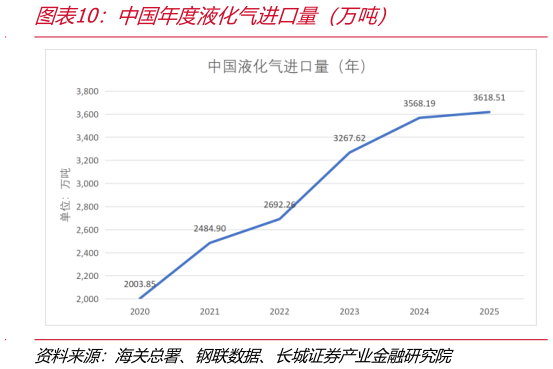 如何看待中国年度液化气进口量（万吨）