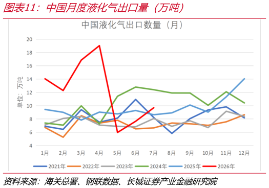 各位网友请教一下中国月度液化气出口量（万吨）