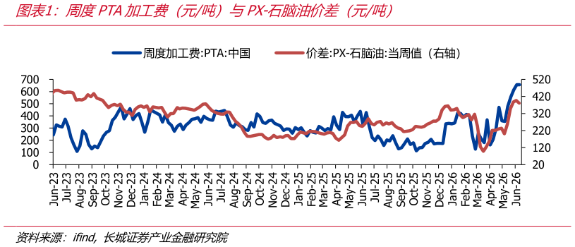 谁知道周度PTA加工费（元吨）与PX-石脑油价差（元吨）