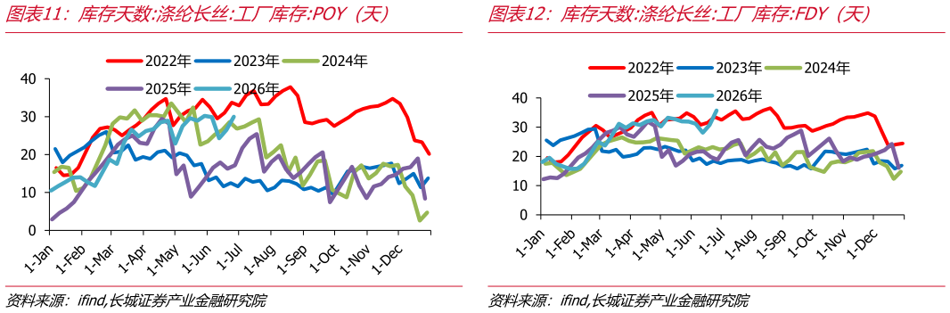 想关注一下库存天数:涤纶长丝:工厂库存:POY（天）库存天数:涤纶长丝:工厂库存:FDY（天）