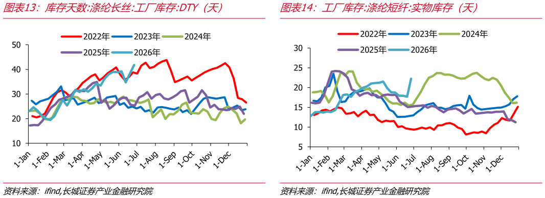 如何才能库存天数:涤纶长丝:工厂库存:DTY（天）