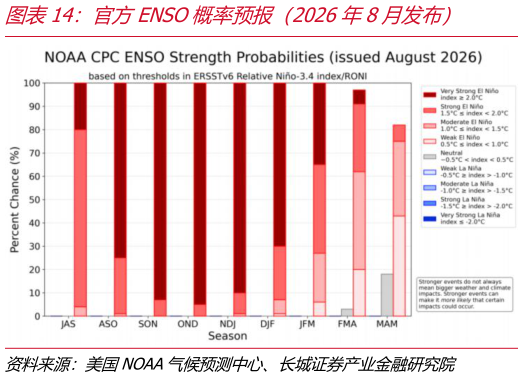 怎样理解官方ENSO概率预报（2026年8月发布）