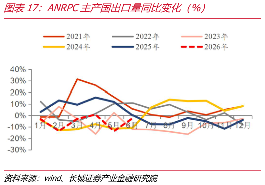 如何看待ANRPC主产国出口量同比变化（%）