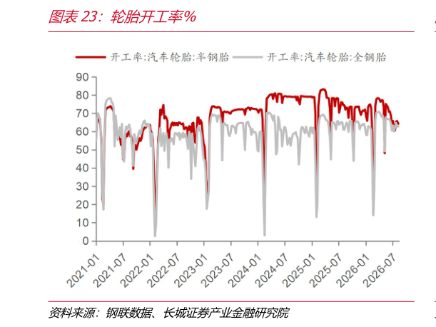 一起讨论下轮胎开工率%