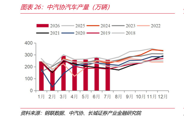 怎样理解中汽协汽车产量（万辆）