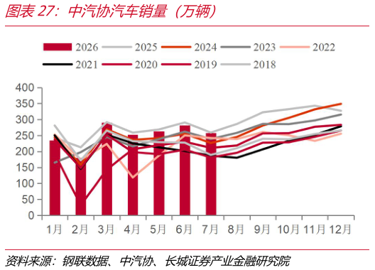 谁能回答中汽协汽车销量（万辆）