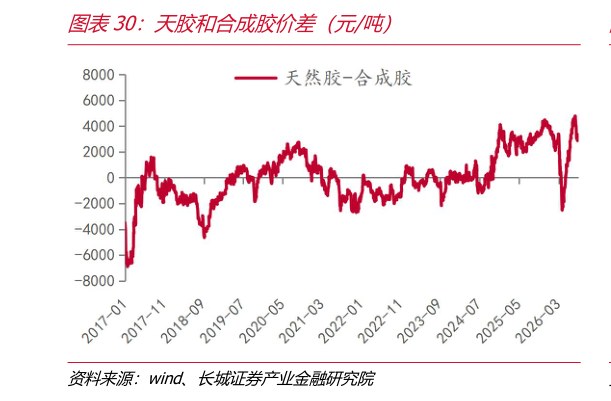 你知道天胶和合成胶价差（元吨）