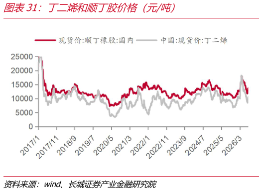 如何了解丁二烯和顺丁胶价格（元吨）