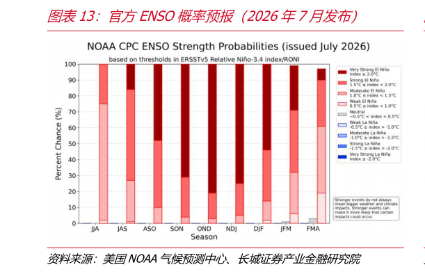 谁知道官方ENSO概率预报（2026年7月发布）