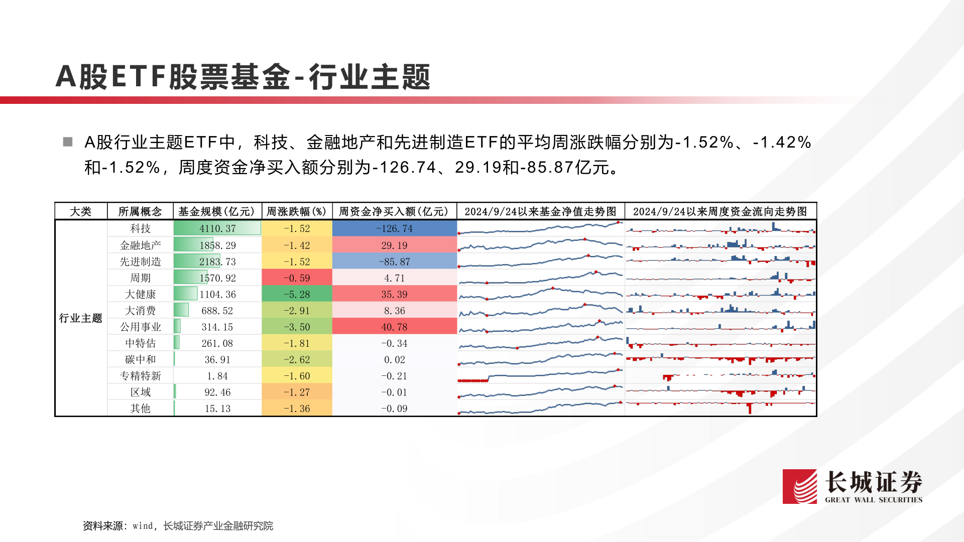 你知道A股E T F 股票基金 - 行业主题