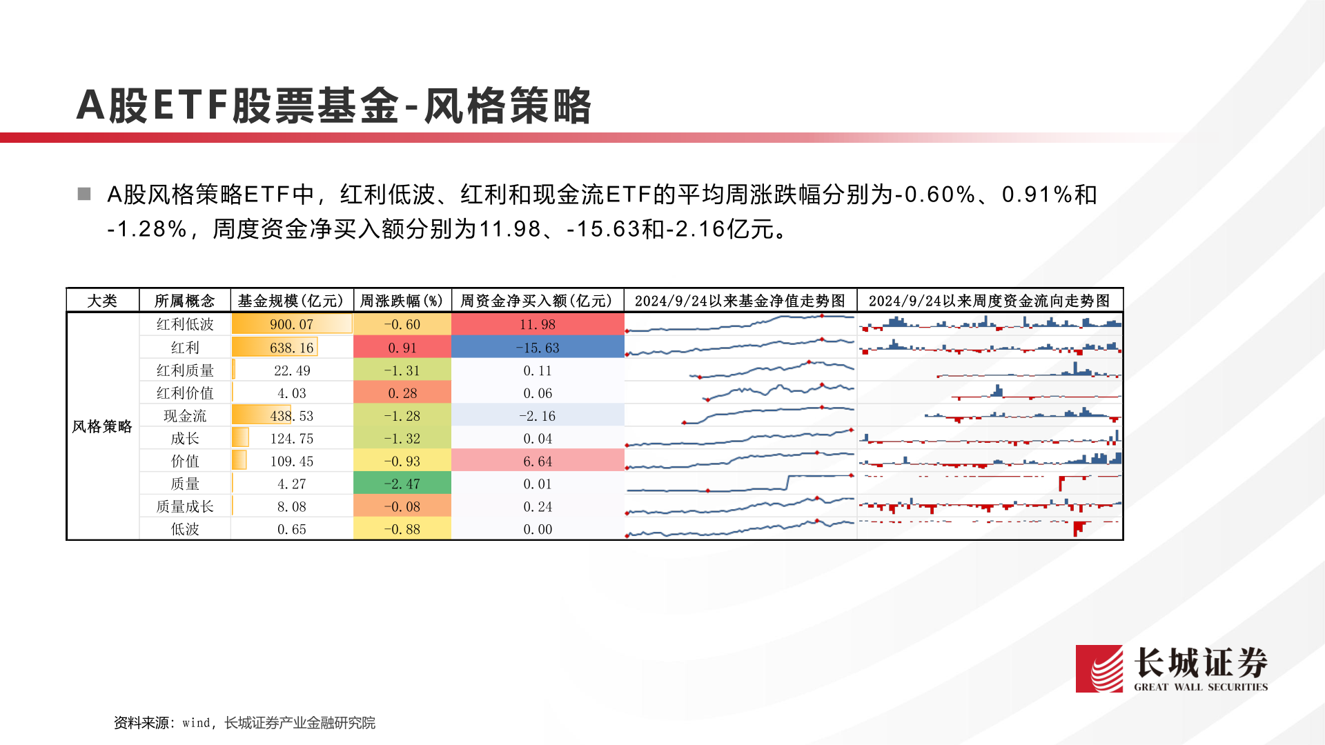 如何看待A股E T F 股票基金 - 风格策略