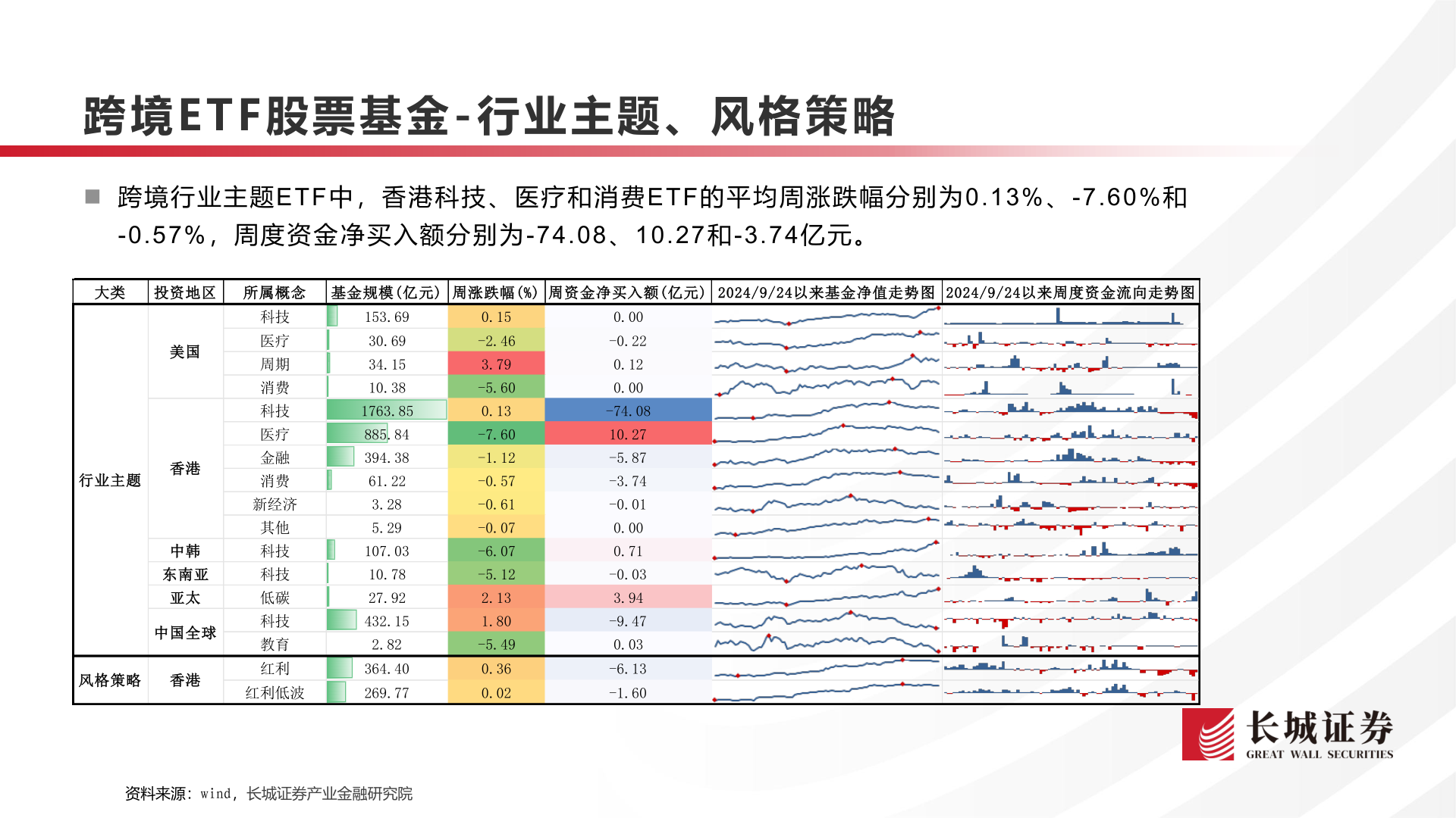 如何解释跨境E T F 股票基金 - 行业主题、风格策略