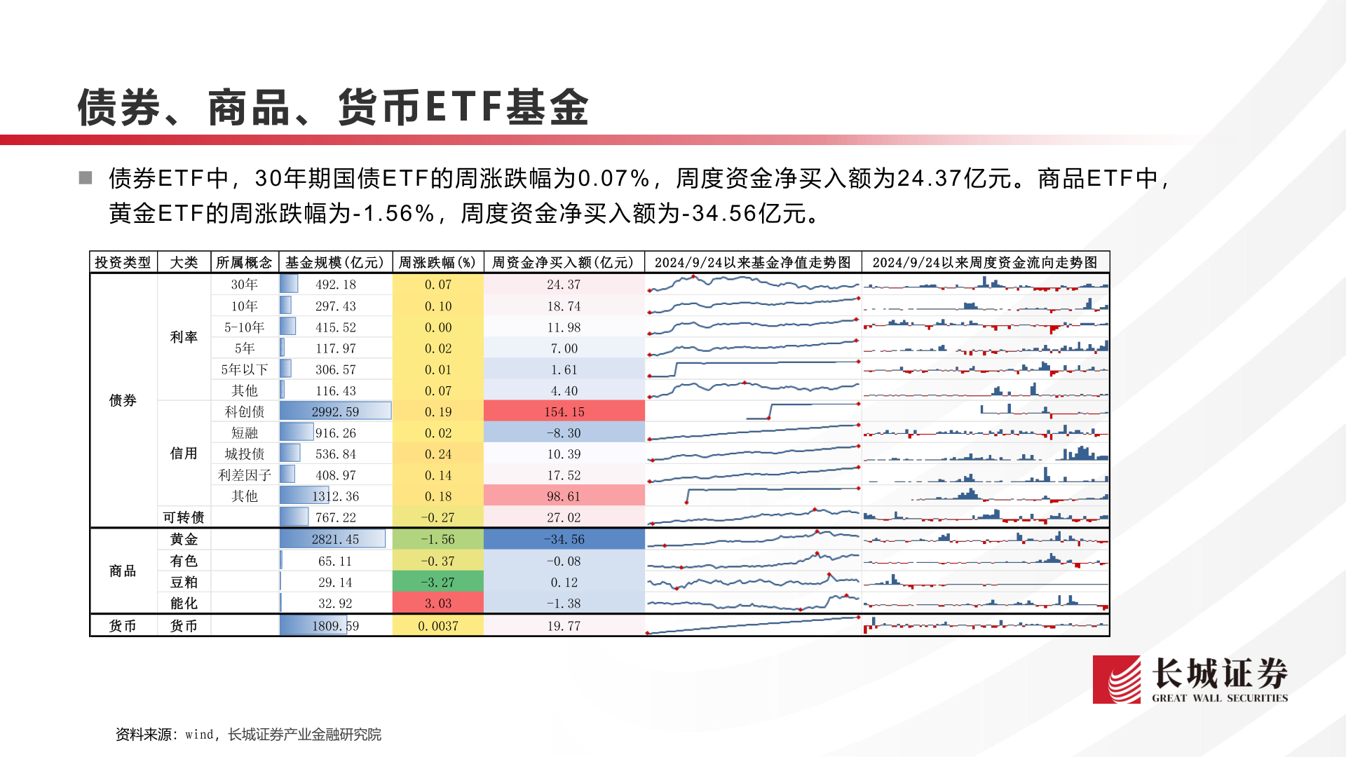 我想了解一下债券、商品、货币E T F 基金