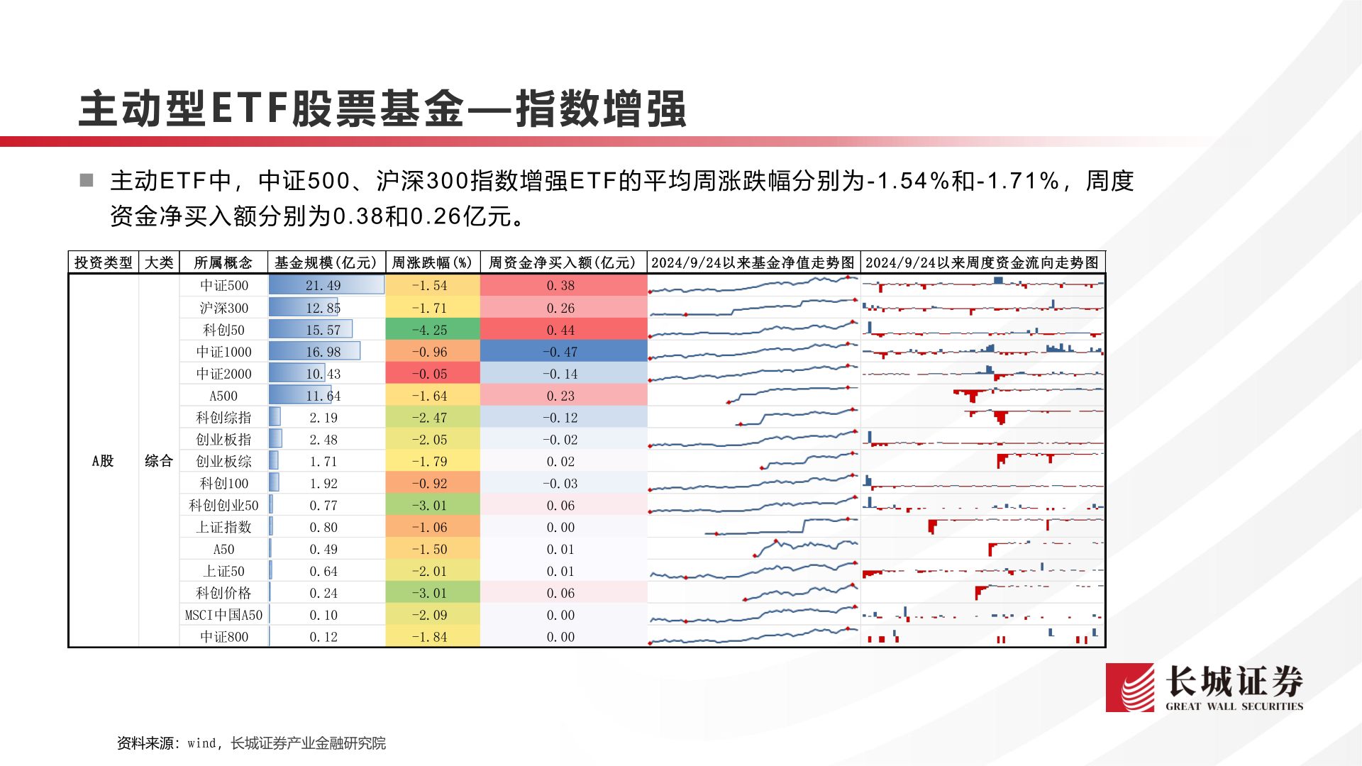 一起讨论下主动型E T F 股 票 基 金— 指数增强
