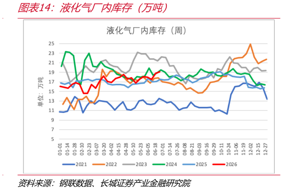 如何看待液化气厂内库存（万吨）