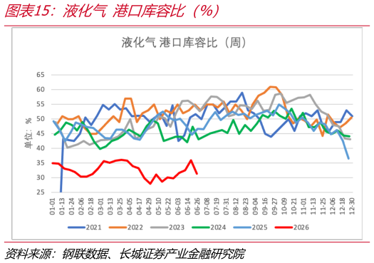 如何解释液化气 港口库容比（%）