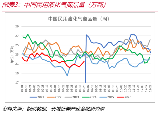 如何看待中国民用液化气商品量（万吨）