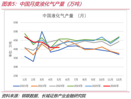 咨询下各位中国月度液化气产量（万吨）